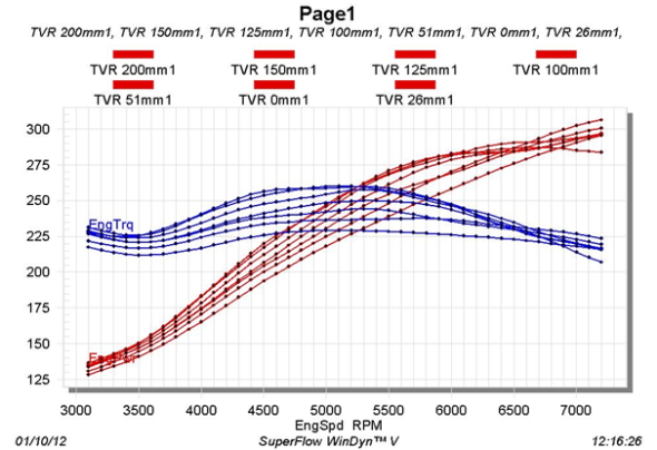 tvr engine inlet length vs power & torque
